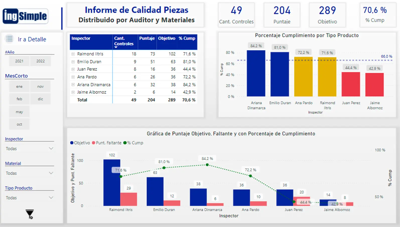 Un dashboard mostrando distintos indicadores de calidad mas estadisticas Un dashboard mostrando distintos indicadores de calidad mas estadisticas